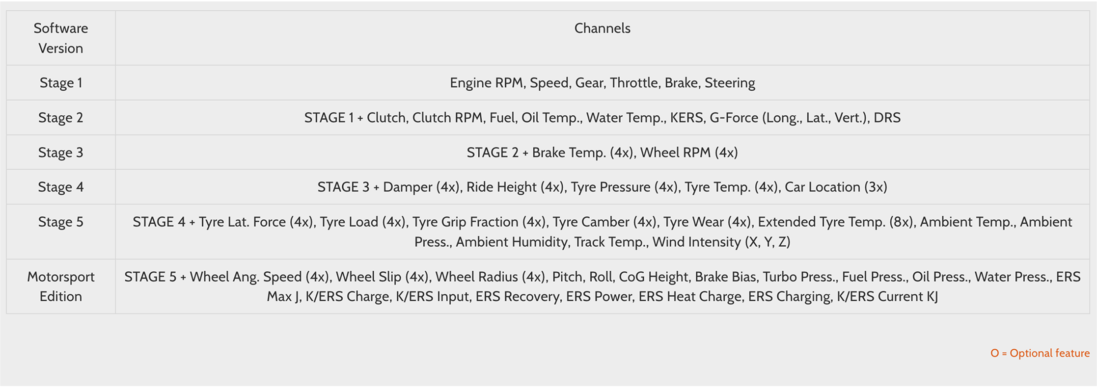 Tabelle zeigt Softwareversionen und Kanäle von Racing Unleashed für Motorsport-Analysen.
