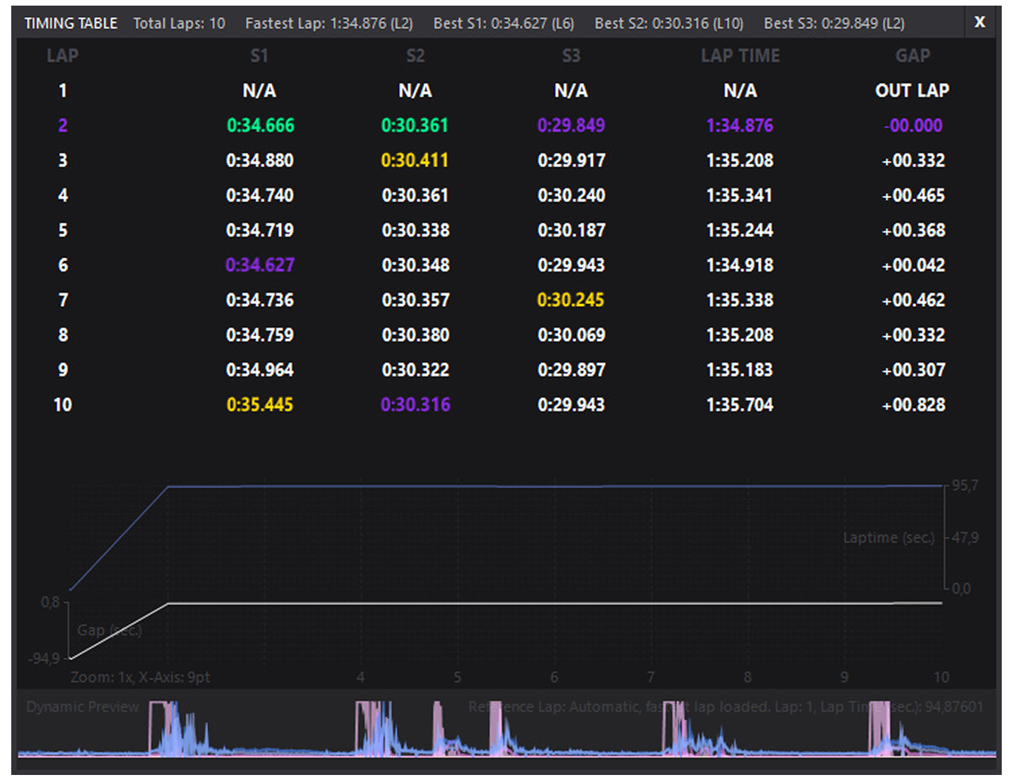 Racing Unleashed Software zeigt Rundenzeiten und Diagramme für präzises Renntraining auf schwarzem Hintergrund.