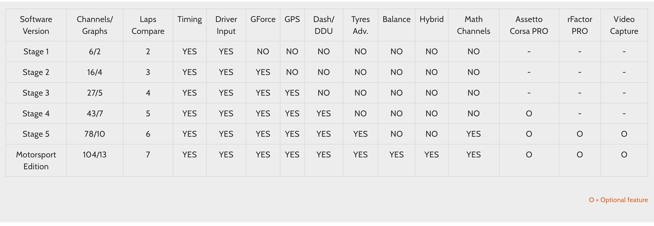 Tabelle zeigt Racing Unleashed Software-Versionen mit Funktionen wie GPS und Videoaufnahme.